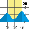 Lewes tide chart for Thursday, October 20, 2022