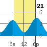 Lewes tide chart for Friday, October 21, 2022