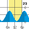 Lewes tide chart for Sunday, October 23, 2022