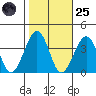 Lewes tide chart for Tuesday, October 25, 2022