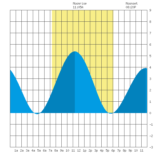 Lewes tide chart for Friday, October 28, 2022