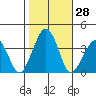 Lewes tide chart for Friday, October 28, 2022