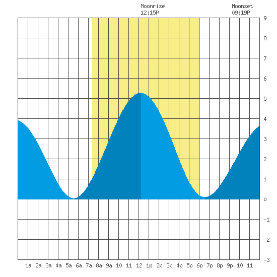 Lewes tide chart for Saturday, October 29, 2022