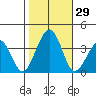 Lewes tide chart for Saturday, October 29, 2022