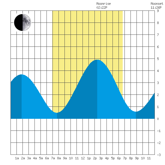 Lewes tide chart for Sunday, October 2, 2022