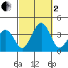 Lewes tide chart for Sunday, October 2, 2022