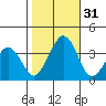 Lewes tide chart for Monday, October 31, 2022