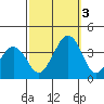 Lewes tide chart for Monday, October 3, 2022