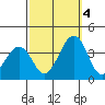 Lewes tide chart for Tuesday, October 4, 2022