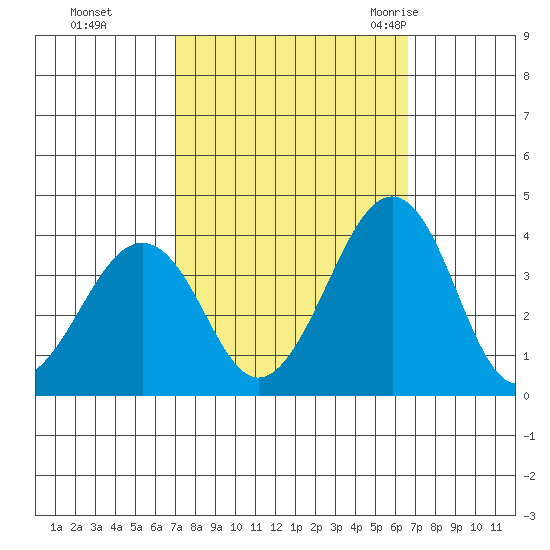 Lewes tide chart for Wednesday, October 5, 2022