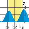 Lewes tide chart for Friday, October 7, 2022