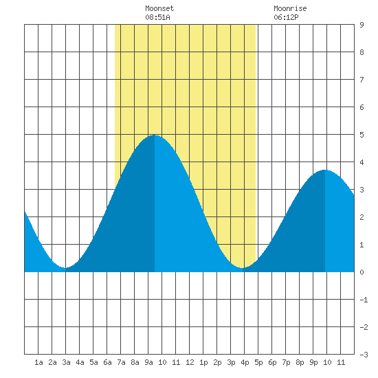Lewes tide chart for Thursday, November 10, 2022