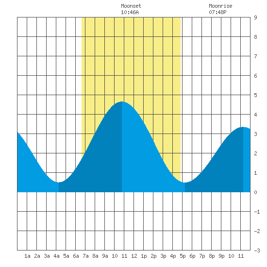 Lewes tide chart for Saturday, November 12, 2022