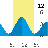 Lewes tide chart for Saturday, November 12, 2022