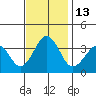 Lewes tide chart for Sunday, November 13, 2022