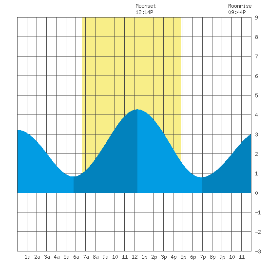 Lewes tide chart for Monday, November 14, 2022