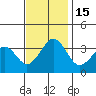 Lewes tide chart for Tuesday, November 15, 2022