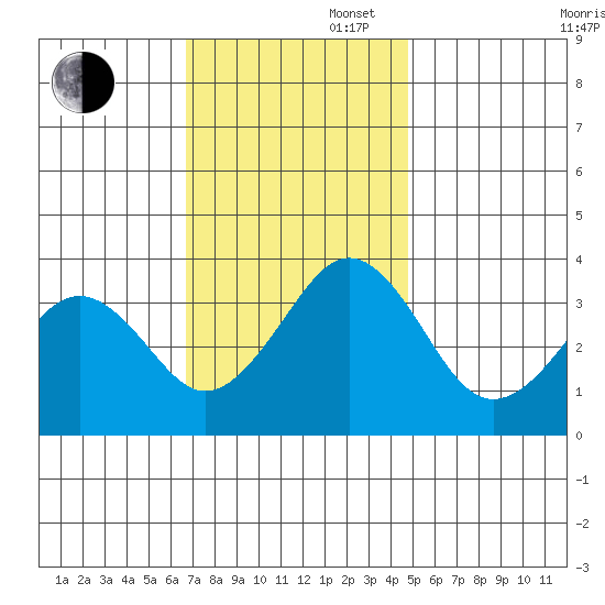Lewes tide chart for Wednesday, November 16, 2022