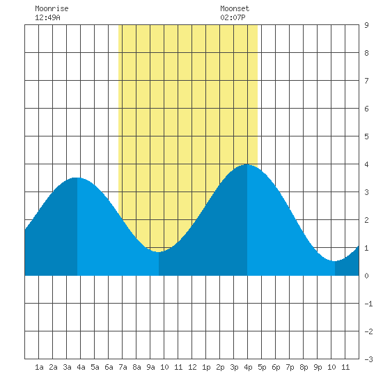 Lewes tide chart for Friday, November 18, 2022
