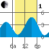 Lewes tide chart for Tuesday, November 1, 2022