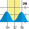 Lewes tide chart for Sunday, November 20, 2022
