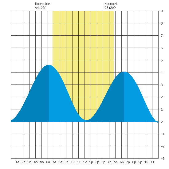 Lewes tide chart for Monday, November 21, 2022