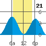 Lewes tide chart for Monday, November 21, 2022
