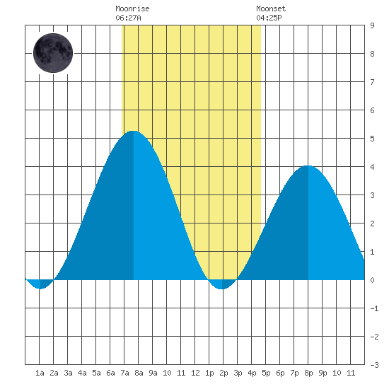 Lewes tide chart for Wednesday, November 23, 2022