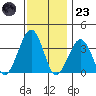 Lewes tide chart for Wednesday, November 23, 2022