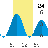 Lewes tide chart for Thursday, November 24, 2022