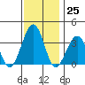 Lewes tide chart for Friday, November 25, 2022