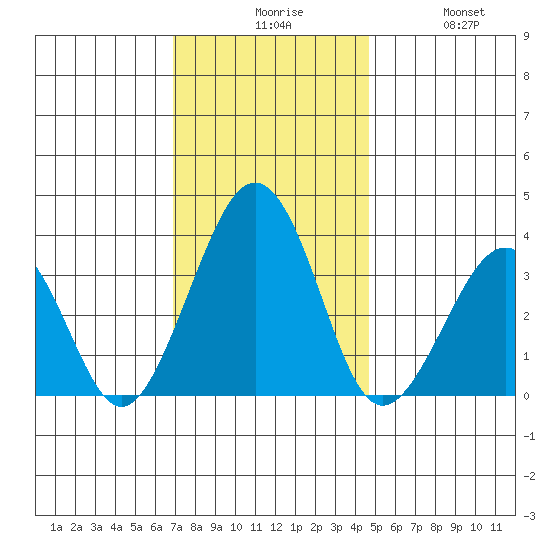 Lewes tide chart for Sunday, November 27, 2022