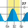 Lewes tide chart for Sunday, November 27, 2022