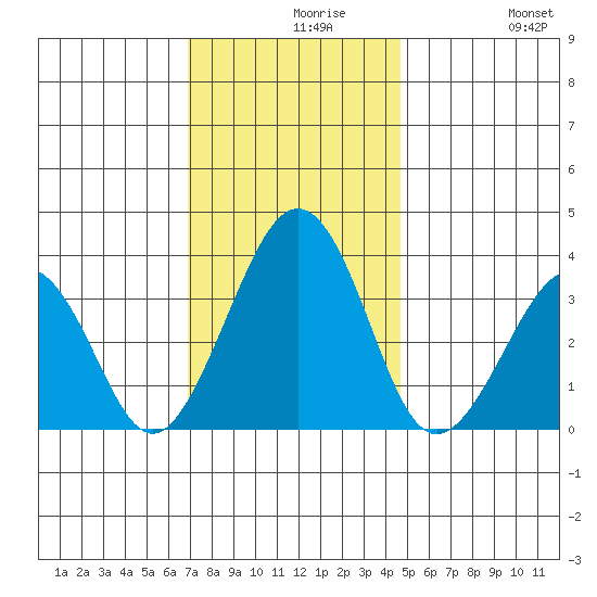 Lewes tide chart for Monday, November 28, 2022