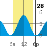Lewes tide chart for Monday, November 28, 2022