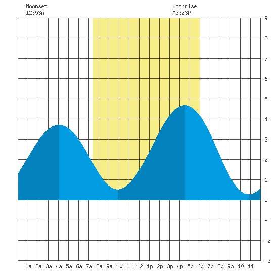 Lewes tide chart for Wednesday, November 2, 2022