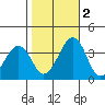 Lewes tide chart for Wednesday, November 2, 2022