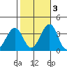 Lewes tide chart for Thursday, November 3, 2022