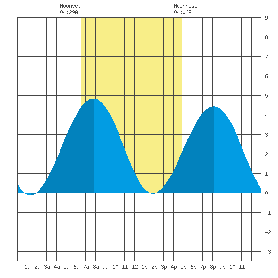 Lewes tide chart for Sunday, November 6, 2022