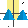 Lewes tide chart for Sunday, November 6, 2022