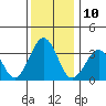 Lewes tide chart for Saturday, December 10, 2022