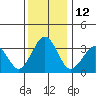 Lewes tide chart for Monday, December 12, 2022
