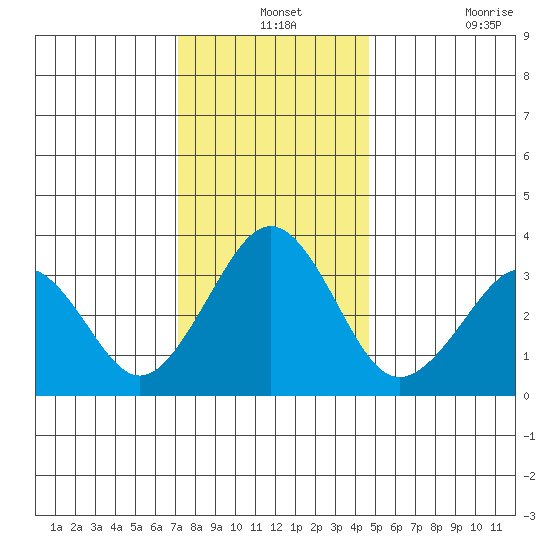Lewes tide chart for Tuesday, December 13, 2022