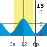 Lewes tide chart for Tuesday, December 13, 2022