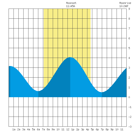 Lewes tide chart for Wednesday, December 14, 2022
