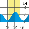 Lewes tide chart for Wednesday, December 14, 2022