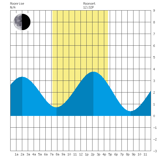 Lewes tide chart for Friday, December 16, 2022
