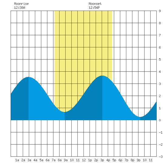 Lewes tide chart for Saturday, December 17, 2022