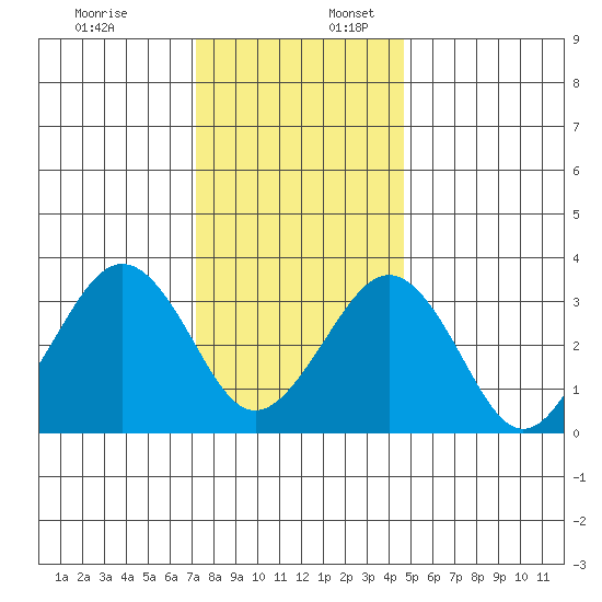 Lewes tide chart for Sunday, December 18, 2022
