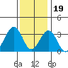 Lewes tide chart for Monday, December 19, 2022